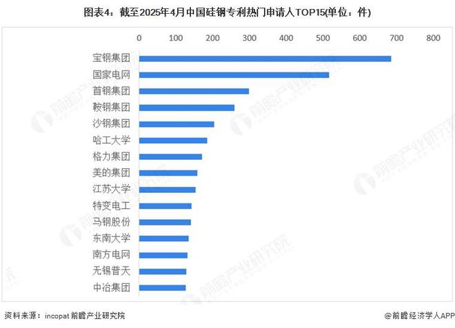 业技术现状 专利申请数量接近2万件【组图】ag真人平台第一游戏2025年中国硅钢行(图4)