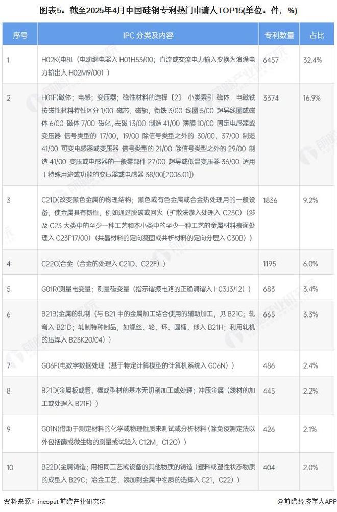 业技术现状 专利申请数量接近2万件【组图】ag真人平台第一游戏2025年中国硅钢行(图3)