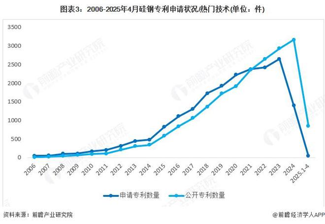 业技术现状 专利申请数量接近2万件【组图】ag真人平台第一游戏2025年中国硅钢行(图2)