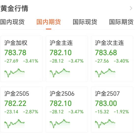 金价猛烈“跳水”AG真人app