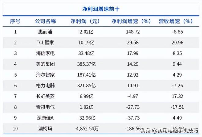净利润385亿海尔187亿格力让人意外AG真人app家电三巨头差距断崖：美的(图1)