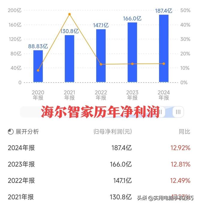 净利润385亿海尔187亿格力让人意外AG真人app家电三巨头差距断崖：美的(图14)