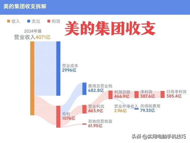 净利润385亿海尔187亿格力让人意外AG真人app家电三巨头差距断崖：美的(图10)