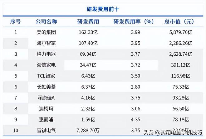 净利润385亿海尔187亿格力让人意外AG真人app家电三巨头差距断崖：美的(图4)