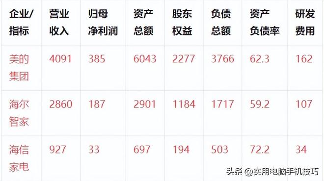 净利润385亿海尔187亿格力让人意外AG真人app家电三巨头差距断崖：美的(图9)